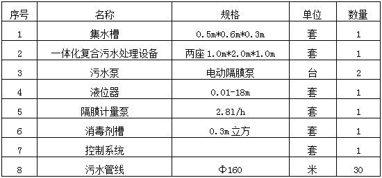 广西中医药大学附属瑞康医院弘中体检中心污水处理站设备采购项目竞争性磋商公告