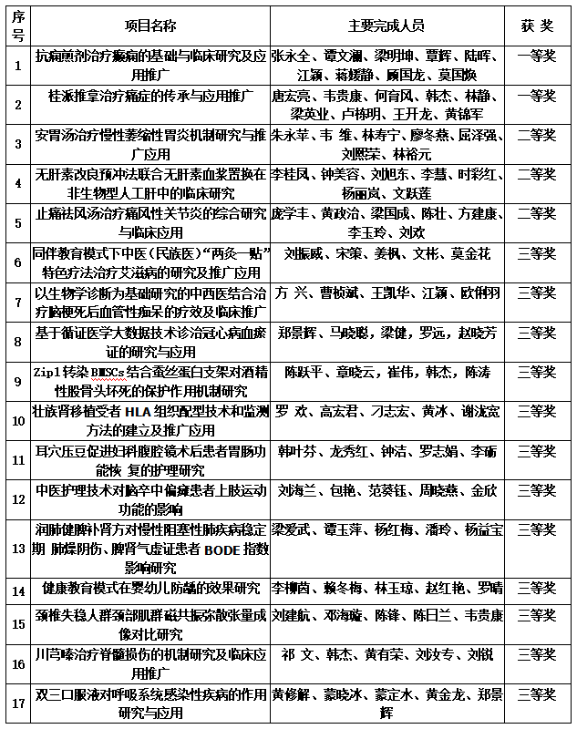 2020年度广西医药卫生适宜技术推广奖再传捷报——我院荣获多个奖项