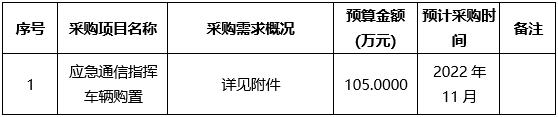 广西中医药大学附属瑞康医院2022年10月至11月政府采购意向