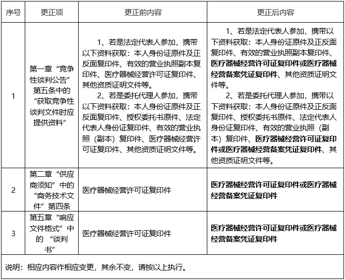 广西中医药大学附属瑞康医院多道心电图机采购项目更改通知