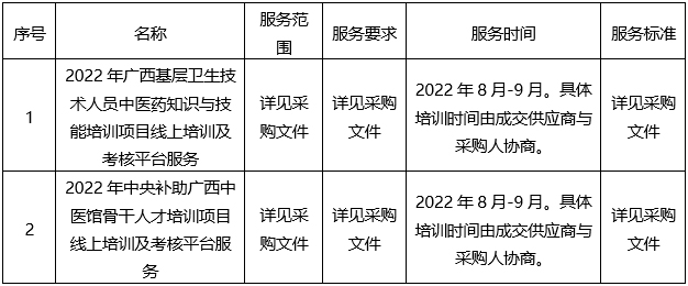 广西国建项目管理有限公司关于线上培训及考核平台服务（GXGJ2022-C0106-S）成交结果公告
