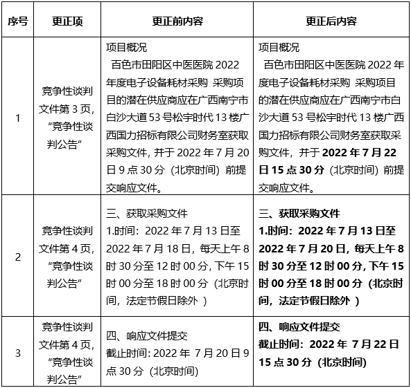 广西国力招标有限公司关于百色市田阳区中医医院2022年度电子设备耗材采购（GXGL2022M-J205-Z）的更正公告（一）