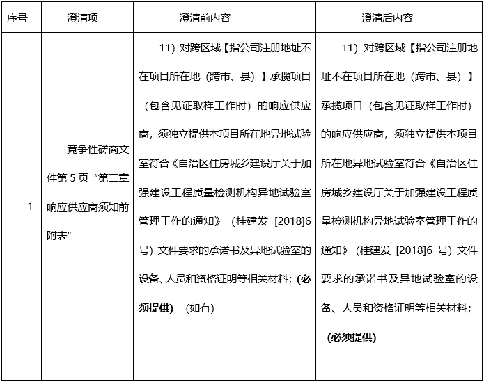 百色市田阳区120急救医疗中心建设工程质量检测服务项目澄清公告