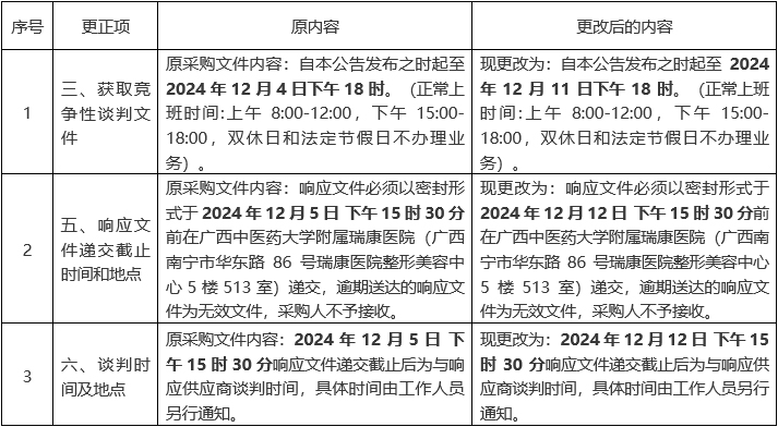广西中医药大学附属瑞康医院药用塑料瓶采购项目更正公告