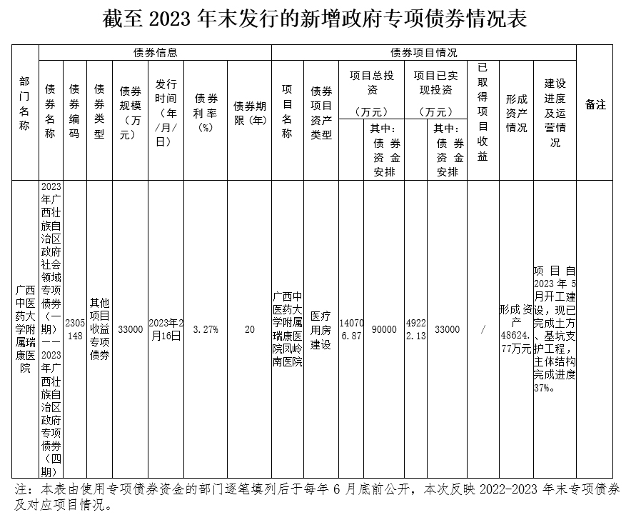 广西中医药大学附属瑞康医院截至2023年新增政府专项债券信息公开情况表