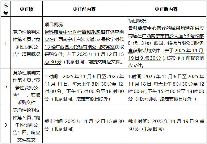 广西国力招标有限公司关于骨科康复中心医疗器械采购（GXGL2025M-J510-Z）的更正公告（一）