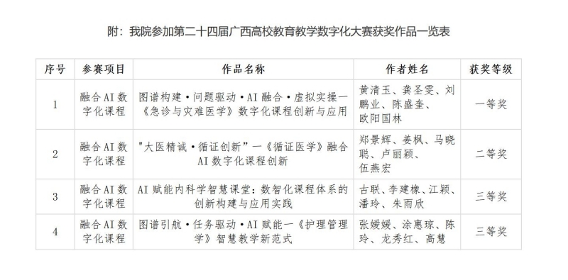 喜讯：我院教师在第二十四届广西高校教育教学数字化大赛中喜获佳绩_02.jpg