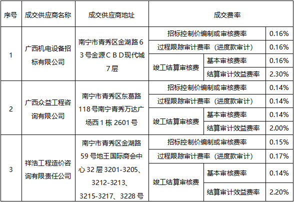 广西国泰招标咨询有限公司关于遴选装修改造及维修工程项目造价咨询公司服务（GTADA3C2024442）成交结果公告