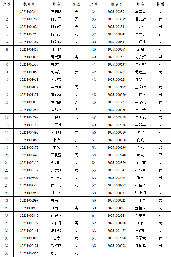 广西中医药大学附属瑞康医院2025年中医医师规范化培训招收考核拟录取名单公示