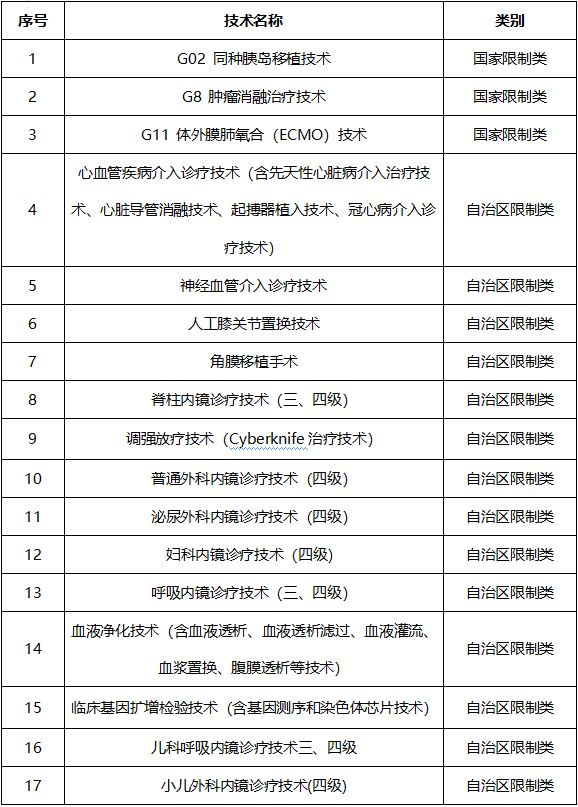 广西中医药大学附属瑞康医院限制性医疗技术项目公示