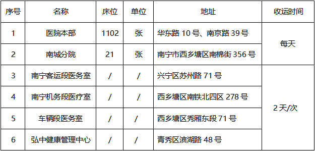 广西中医药大学附属瑞康医院医疗废物处置服务采购项目的调研公告