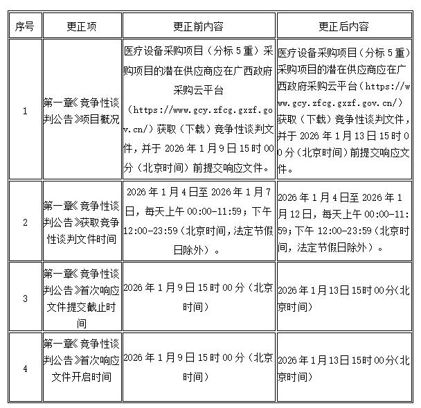 广西国泰招标咨询有限公司关于医疗设备采购项目（分标5重）（GXZC2025-J1-004001-GTZB）更正公告（一）