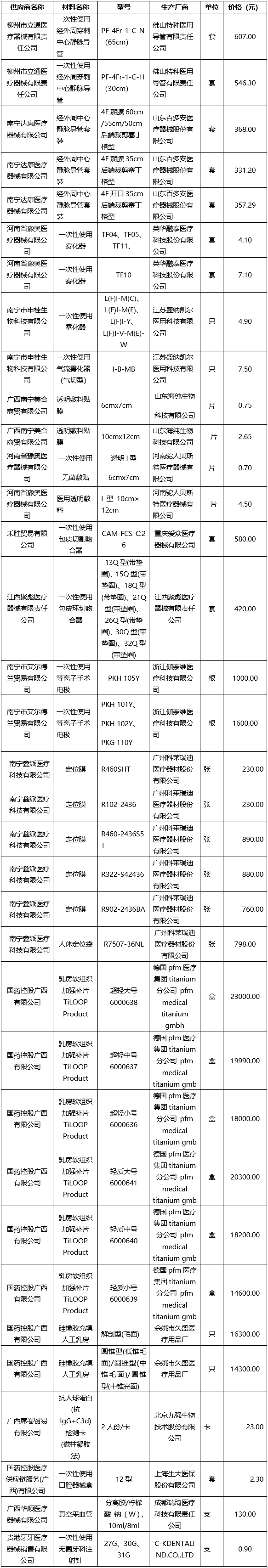 医用耗材遴选结果公示