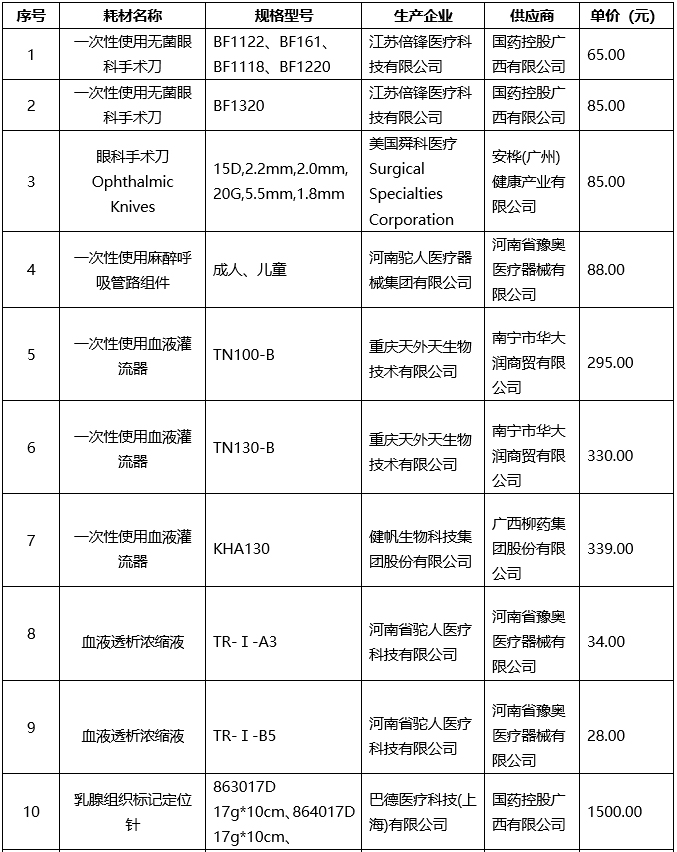 医用耗材遴选结果公示